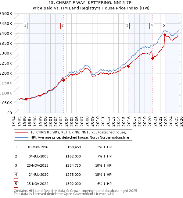 15, CHRISTIE WAY, KETTERING, NN15 7EL: Price paid vs HM Land Registry's House Price Index