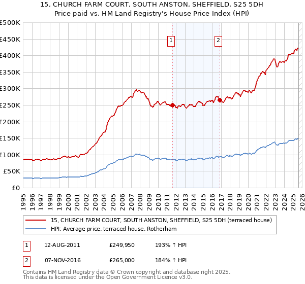 15, CHURCH FARM COURT, SOUTH ANSTON, SHEFFIELD, S25 5DH: Price paid vs HM Land Registry's House Price Index