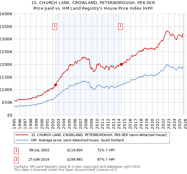 15, CHURCH LANE, CROWLAND, PETERBOROUGH, PE6 0ER: Price paid vs HM Land Registry's House Price Index