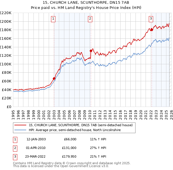 15, CHURCH LANE, SCUNTHORPE, DN15 7AB: Price paid vs HM Land Registry's House Price Index