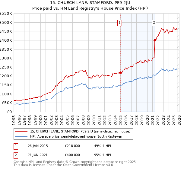 15, CHURCH LANE, STAMFORD, PE9 2JU: Price paid vs HM Land Registry's House Price Index