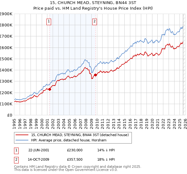 15, CHURCH MEAD, STEYNING, BN44 3ST: Price paid vs HM Land Registry's House Price Index