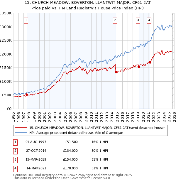 15, CHURCH MEADOW, BOVERTON, LLANTWIT MAJOR, CF61 2AT: Price paid vs HM Land Registry's House Price Index