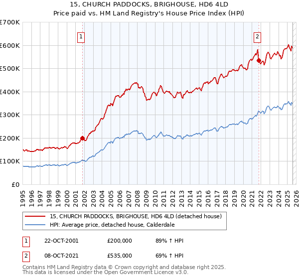 15, CHURCH PADDOCKS, BRIGHOUSE, HD6 4LD: Price paid vs HM Land Registry's House Price Index