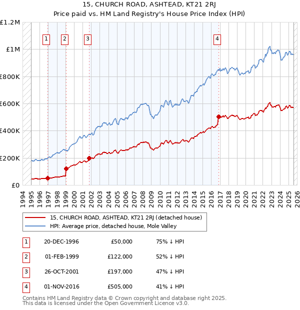 15, CHURCH ROAD, ASHTEAD, KT21 2RJ: Price paid vs HM Land Registry's House Price Index