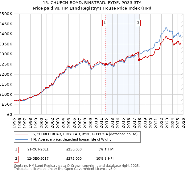 15, CHURCH ROAD, BINSTEAD, RYDE, PO33 3TA: Price paid vs HM Land Registry's House Price Index