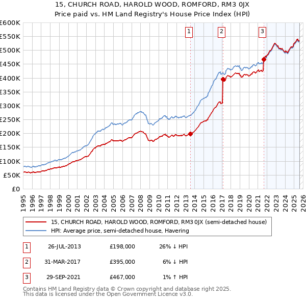 15, CHURCH ROAD, HAROLD WOOD, ROMFORD, RM3 0JX: Price paid vs HM Land Registry's House Price Index