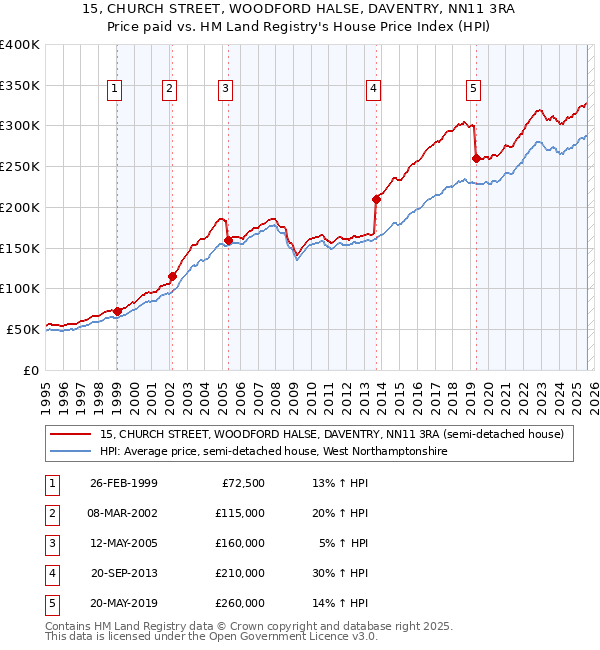 15, CHURCH STREET, WOODFORD HALSE, DAVENTRY, NN11 3RA: Price paid vs HM Land Registry's House Price Index