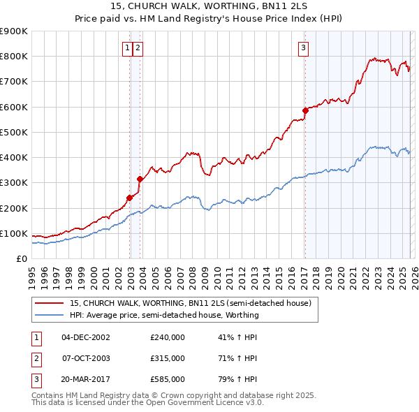 15, CHURCH WALK, WORTHING, BN11 2LS: Price paid vs HM Land Registry's House Price Index
