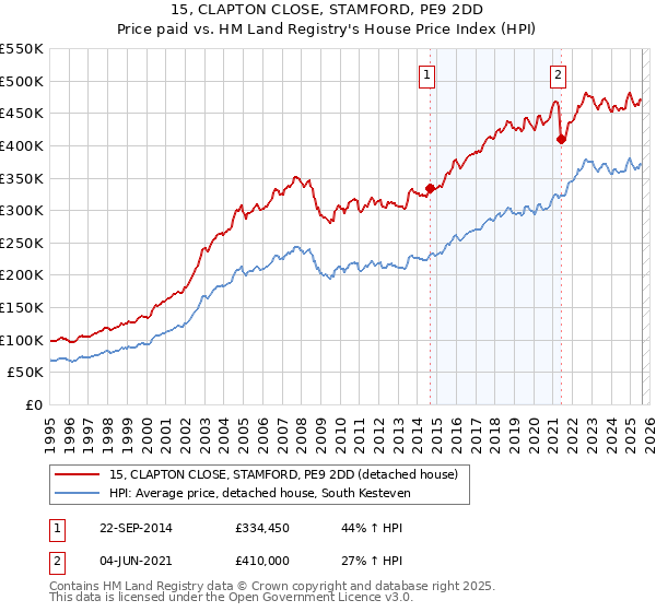 15, CLAPTON CLOSE, STAMFORD, PE9 2DD: Price paid vs HM Land Registry's House Price Index