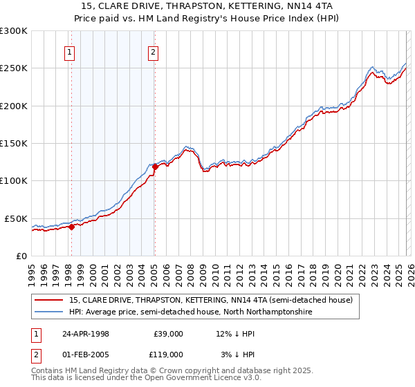 15, CLARE DRIVE, THRAPSTON, KETTERING, NN14 4TA: Price paid vs HM Land Registry's House Price Index