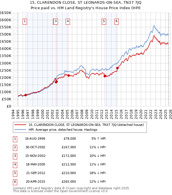 15, CLARENDON CLOSE, ST LEONARDS-ON-SEA, TN37 7JQ: Price paid vs HM Land Registry's House Price Index