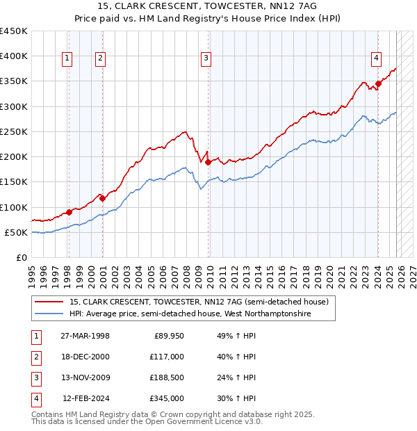 15, CLARK CRESCENT, TOWCESTER, NN12 7AG: Price paid vs HM Land Registry's House Price Index