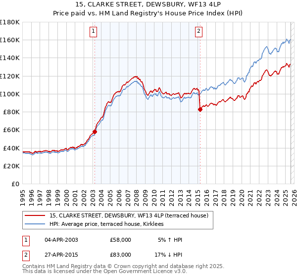 15, CLARKE STREET, DEWSBURY, WF13 4LP: Price paid vs HM Land Registry's House Price Index