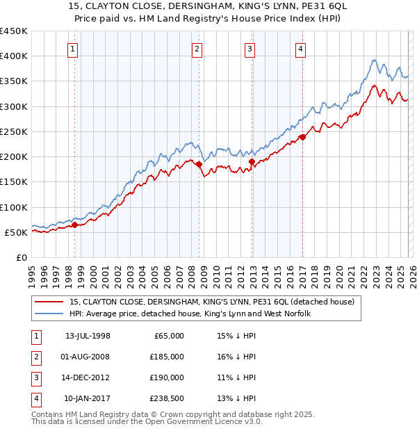 15, CLAYTON CLOSE, DERSINGHAM, KING'S LYNN, PE31 6QL: Price paid vs HM Land Registry's House Price Index