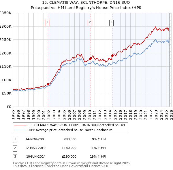 15, CLEMATIS WAY, SCUNTHORPE, DN16 3UQ: Price paid vs HM Land Registry's House Price Index