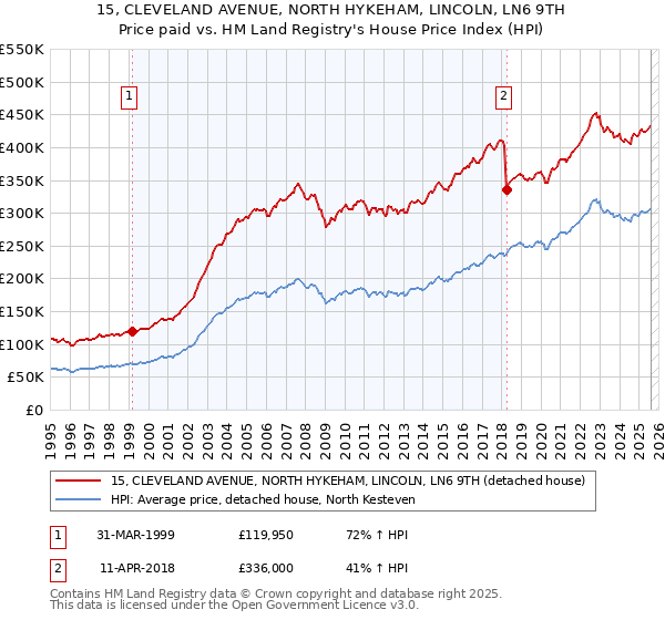 15, CLEVELAND AVENUE, NORTH HYKEHAM, LINCOLN, LN6 9TH: Price paid vs HM Land Registry's House Price Index