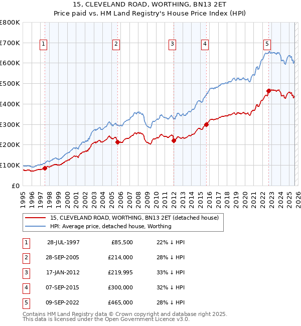 15, CLEVELAND ROAD, WORTHING, BN13 2ET: Price paid vs HM Land Registry's House Price Index