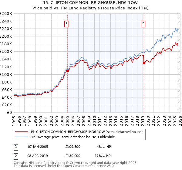 15, CLIFTON COMMON, BRIGHOUSE, HD6 1QW: Price paid vs HM Land Registry's House Price Index