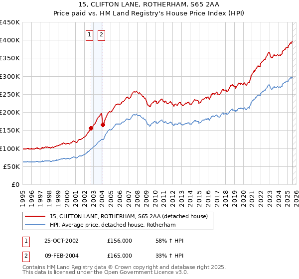15, CLIFTON LANE, ROTHERHAM, S65 2AA: Price paid vs HM Land Registry's House Price Index