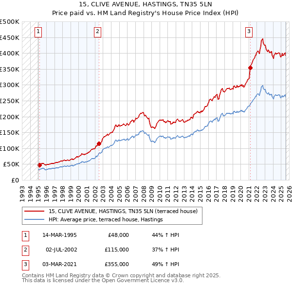 15, CLIVE AVENUE, HASTINGS, TN35 5LN: Price paid vs HM Land Registry's House Price Index