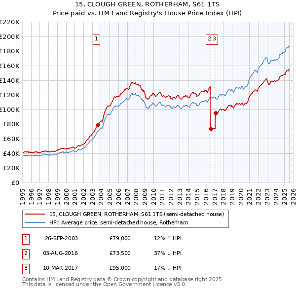 15, CLOUGH GREEN, ROTHERHAM, S61 1TS: Price paid vs HM Land Registry's House Price Index