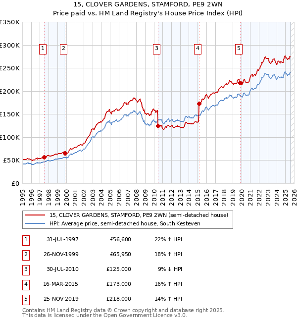 15, CLOVER GARDENS, STAMFORD, PE9 2WN: Price paid vs HM Land Registry's House Price Index