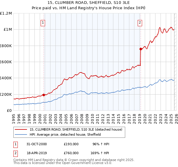 15, CLUMBER ROAD, SHEFFIELD, S10 3LE: Price paid vs HM Land Registry's House Price Index