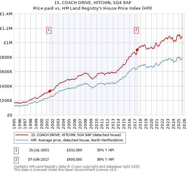 15, COACH DRIVE, HITCHIN, SG4 9AP: Price paid vs HM Land Registry's House Price Index