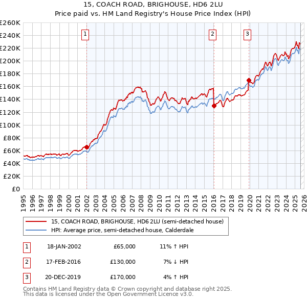 15, COACH ROAD, BRIGHOUSE, HD6 2LU: Price paid vs HM Land Registry's House Price Index