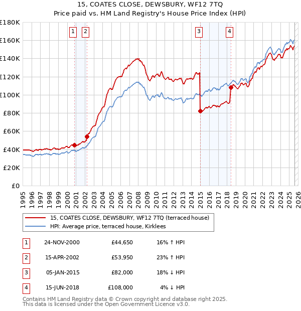15, COATES CLOSE, DEWSBURY, WF12 7TQ: Price paid vs HM Land Registry's House Price Index