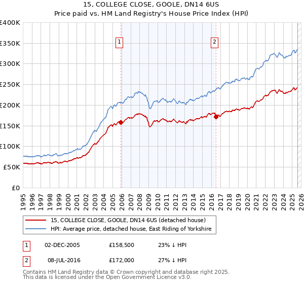 15, COLLEGE CLOSE, GOOLE, DN14 6US: Price paid vs HM Land Registry's House Price Index