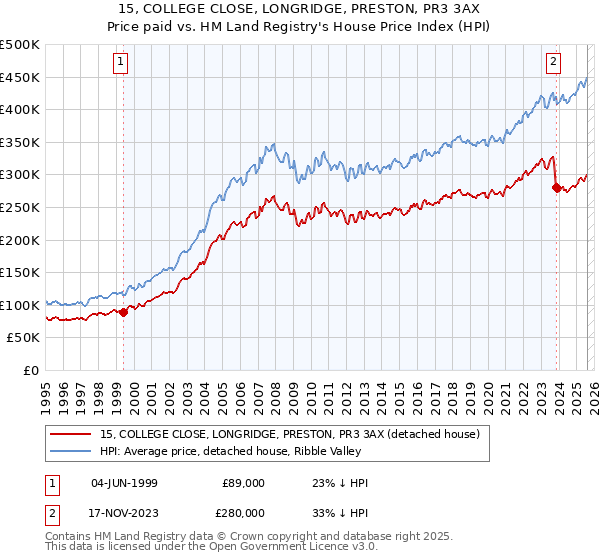 15, COLLEGE CLOSE, LONGRIDGE, PRESTON, PR3 3AX: Price paid vs HM Land Registry's House Price Index