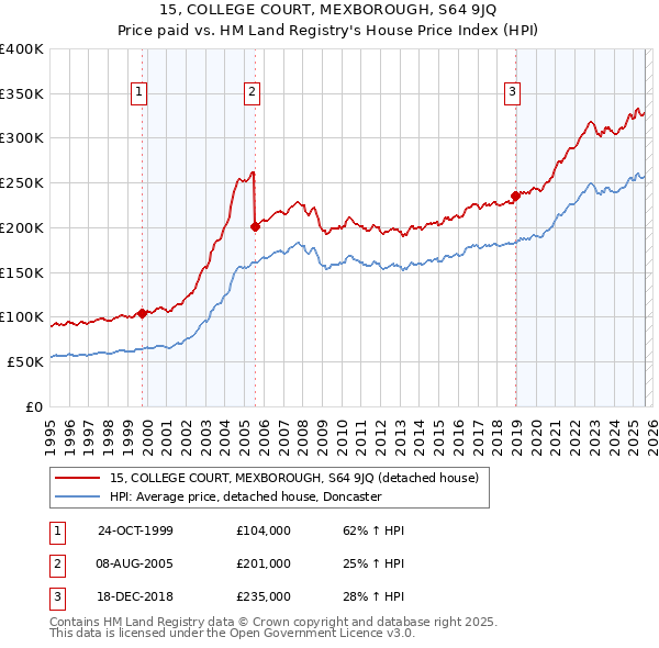 15, COLLEGE COURT, MEXBOROUGH, S64 9JQ: Price paid vs HM Land Registry's House Price Index
