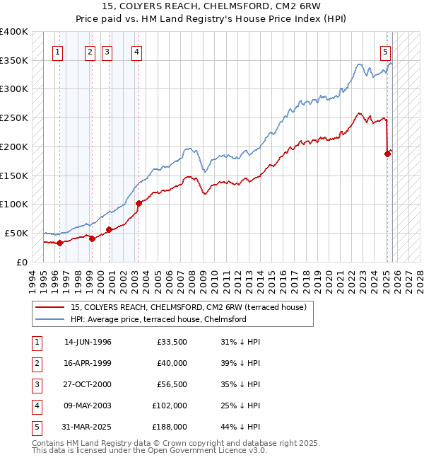 15, COLYERS REACH, CHELMSFORD, CM2 6RW: Price paid vs HM Land Registry's House Price Index