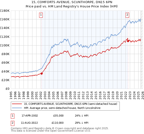 15, COMFORTS AVENUE, SCUNTHORPE, DN15 6PN: Price paid vs HM Land Registry's House Price Index