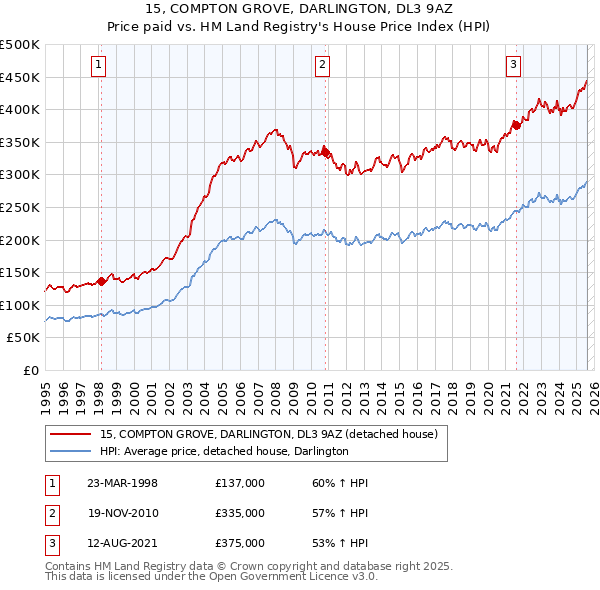 15, COMPTON GROVE, DARLINGTON, DL3 9AZ: Price paid vs HM Land Registry's House Price Index