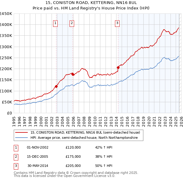 15, CONISTON ROAD, KETTERING, NN16 8UL: Price paid vs HM Land Registry's House Price Index