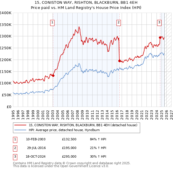 15, CONISTON WAY, RISHTON, BLACKBURN, BB1 4EH: Price paid vs HM Land Registry's House Price Index