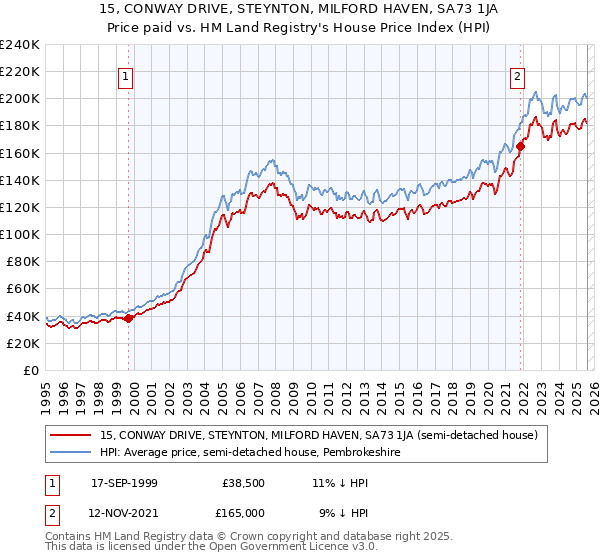 15, CONWAY DRIVE, STEYNTON, MILFORD HAVEN, SA73 1JA: Price paid vs HM Land Registry's House Price Index