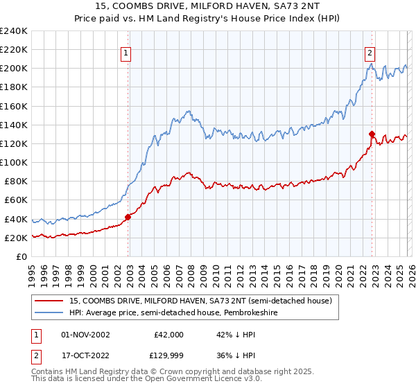 15, COOMBS DRIVE, MILFORD HAVEN, SA73 2NT: Price paid vs HM Land Registry's House Price Index