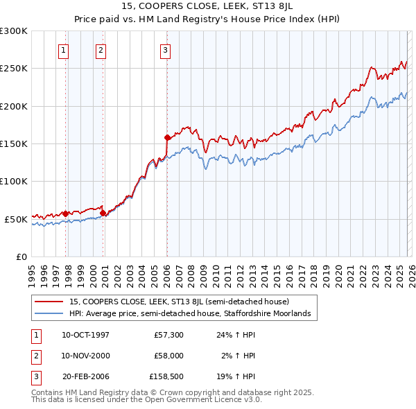 15, COOPERS CLOSE, LEEK, ST13 8JL: Price paid vs HM Land Registry's House Price Index