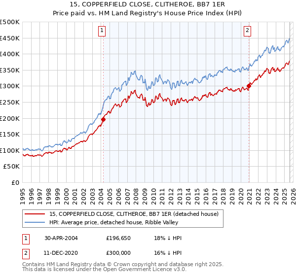 15, COPPERFIELD CLOSE, CLITHEROE, BB7 1ER: Price paid vs HM Land Registry's House Price Index