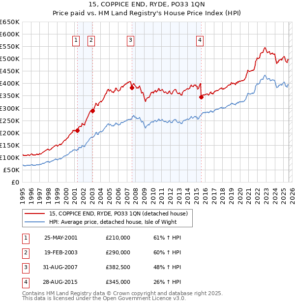 15, COPPICE END, RYDE, PO33 1QN: Price paid vs HM Land Registry's House Price Index
