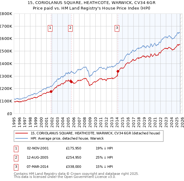 15, CORIOLANUS SQUARE, HEATHCOTE, WARWICK, CV34 6GR: Price paid vs HM Land Registry's House Price Index