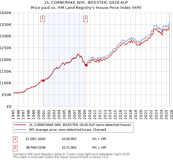 15, CORNCRAKE WAY, BICESTER, OX26 6UF: Price paid vs HM Land Registry's House Price Index