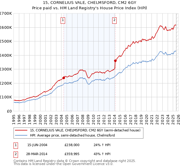 15, CORNELIUS VALE, CHELMSFORD, CM2 6GY: Price paid vs HM Land Registry's House Price Index