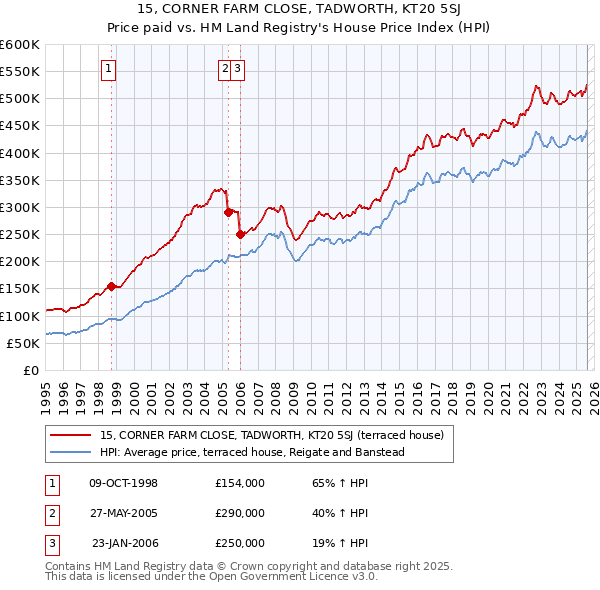 15, CORNER FARM CLOSE, TADWORTH, KT20 5SJ: Price paid vs HM Land Registry's House Price Index