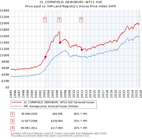 15, CORNFIELD, DEWSBURY, WF13 3UZ: Price paid vs HM Land Registry's House Price Index