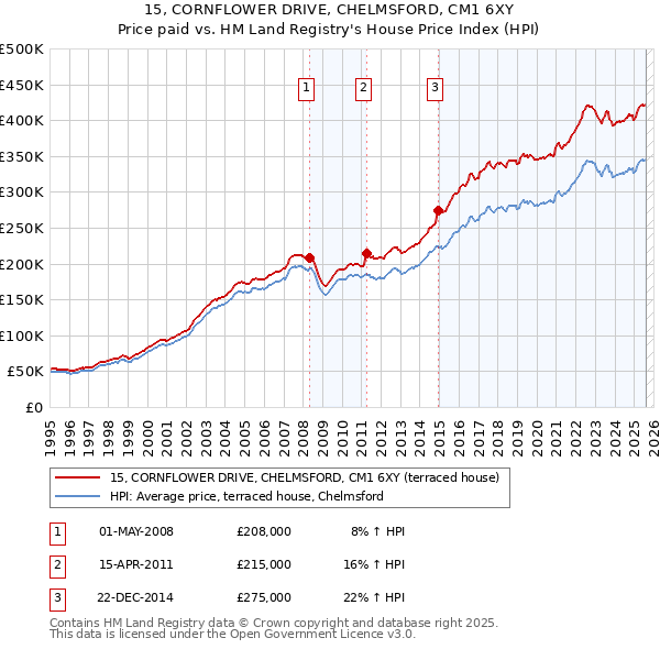 15, CORNFLOWER DRIVE, CHELMSFORD, CM1 6XY: Price paid vs HM Land Registry's House Price Index